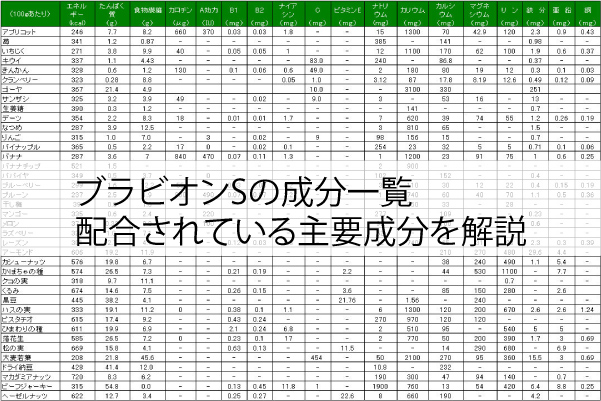 ブラビオンSの成分一覧｜配合されている主要成分を解説